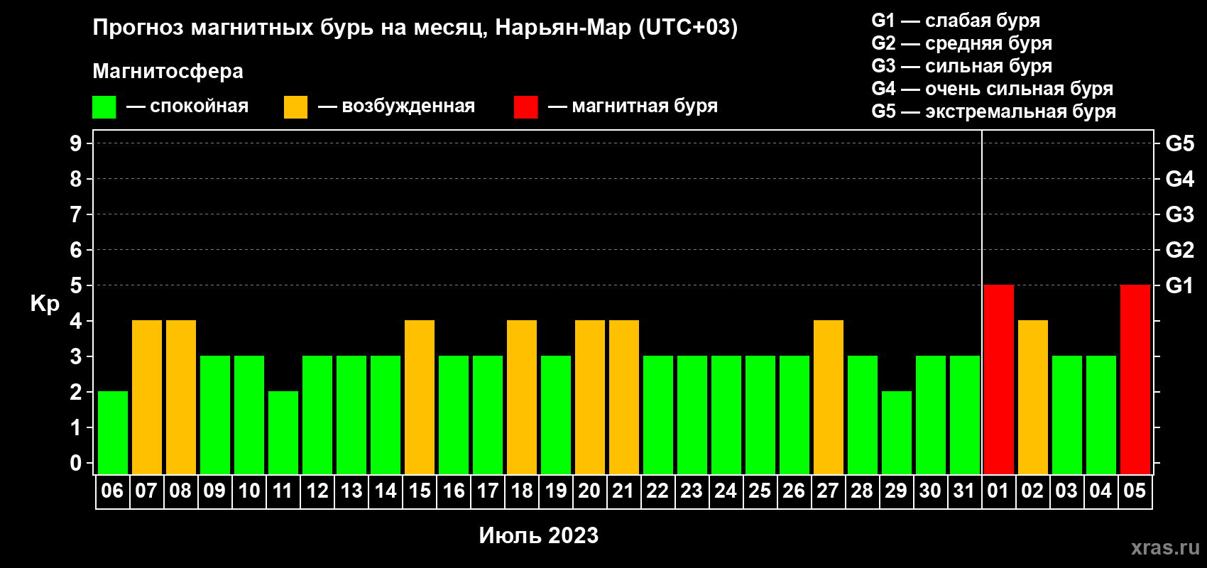 Прогноз максимального суточного геомагнитного индекса Kp на <b>1 месяц</b> (31 день) <b>с 06 июля по 05 августа 2023 г</b>