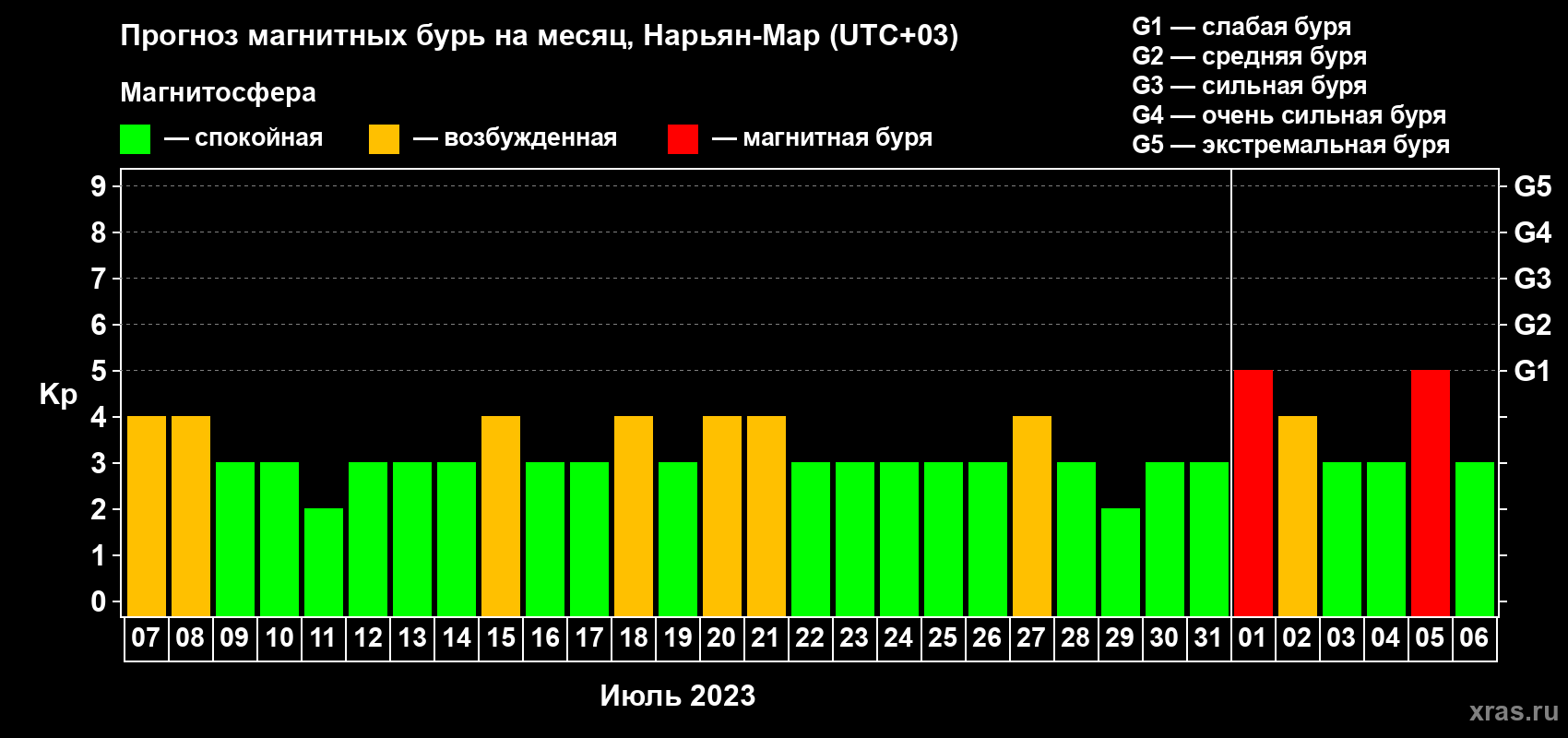 Прогноз максимального суточного геомагнитного индекса Kp на <b>1 месяц</b> (31 день) <b>с 07 июля по 06 августа 2023 г</b>