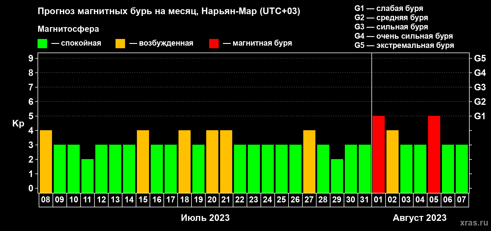 Прогноз максимального суточного геомагнитного индекса Kp на <b>1 месяц</b> (31 день) <b>с 08 июля по 07 августа 2023 г</b>