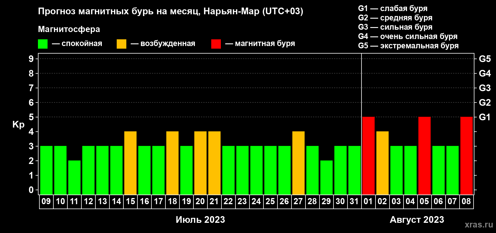 Прогноз максимального суточного геомагнитного индекса Kp на <b>1 месяц</b> (31 день) <b>с 09 июля по 08 августа 2023 г</b>