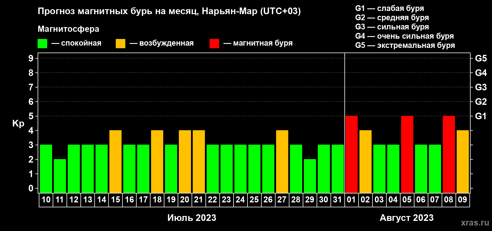 Прогноз максимального суточного геомагнитного индекса Kp на <b>1 месяц</b> (31 день) <b>с 10 июля по 09 августа 2023 г</b>