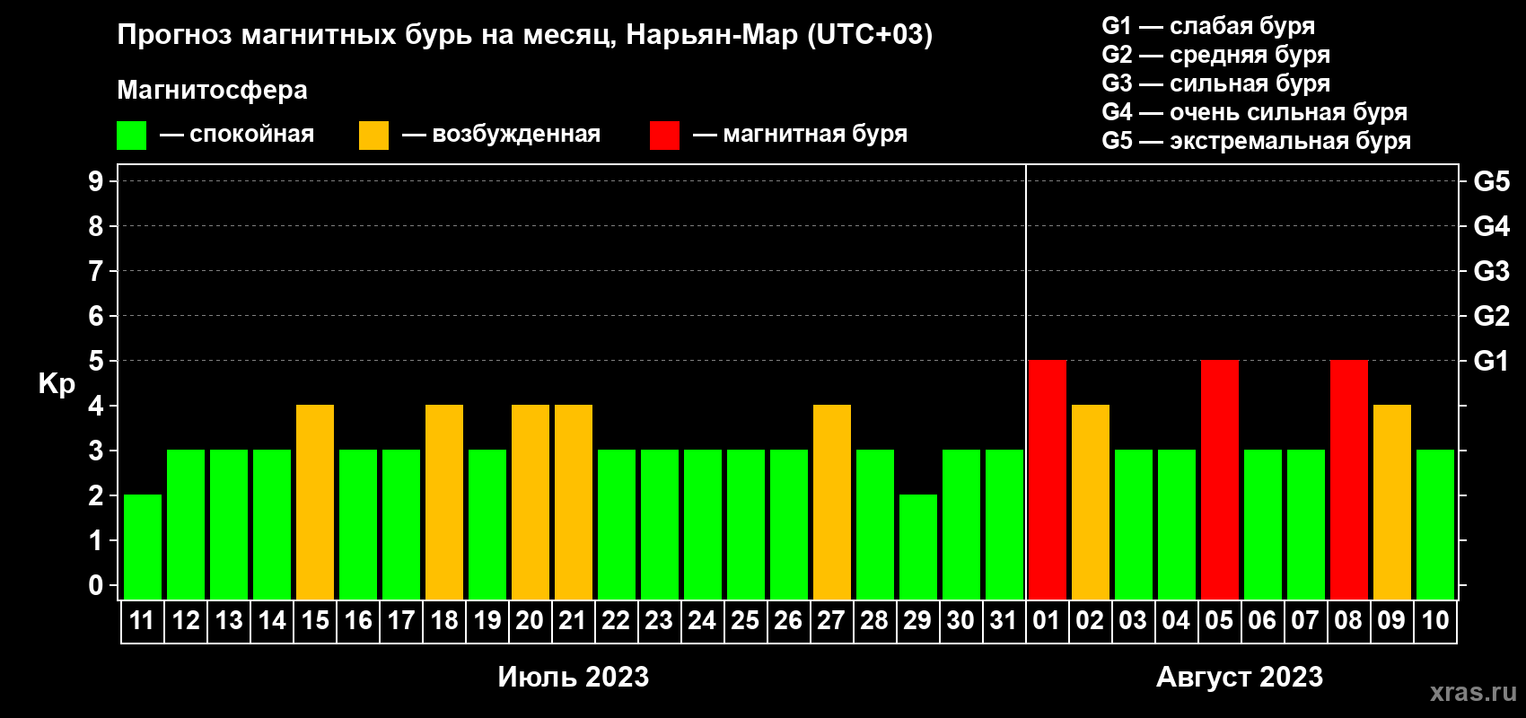 Прогноз максимального суточного геомагнитного индекса Kp на <b>1 месяц</b> (31 день) <b>с 11 июля по 10 августа 2023 г</b>