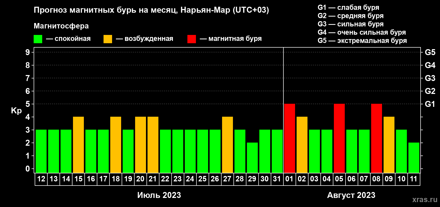 Прогноз максимального суточного геомагнитного индекса Kp на <b>1 месяц</b> (31 день) <b>с 12 июля по 11 августа 2023 г</b>