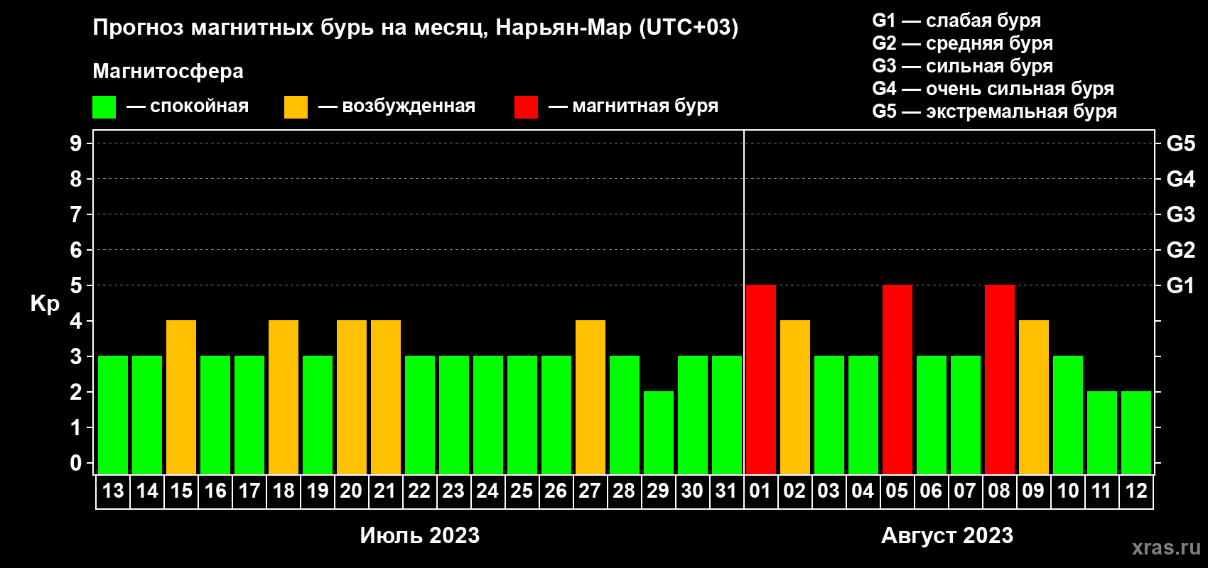 Прогноз максимального суточного геомагнитного индекса Kp на <b>1 месяц</b> (31 день) <b>с 13 июля по 12 августа 2023 г</b>