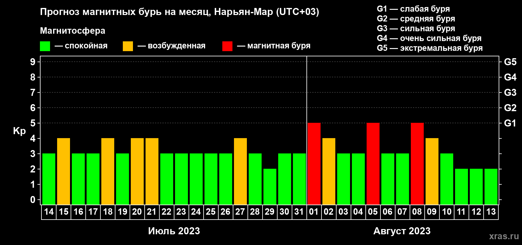 Прогноз максимального суточного геомагнитного индекса Kp на <b>1 месяц</b> (31 день) <b>с 14 июля по 13 августа 2023 г</b>