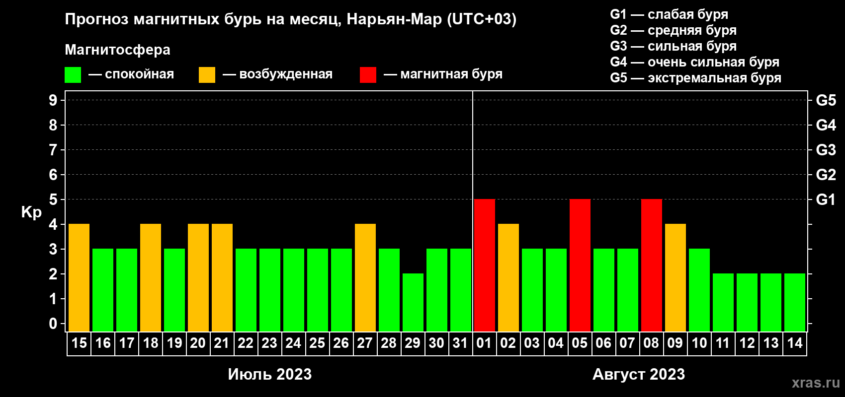 Прогноз максимального суточного геомагнитного индекса Kp на <b>1 месяц</b> (31 день) <b>с 15 июля по 14 августа 2023 г</b>