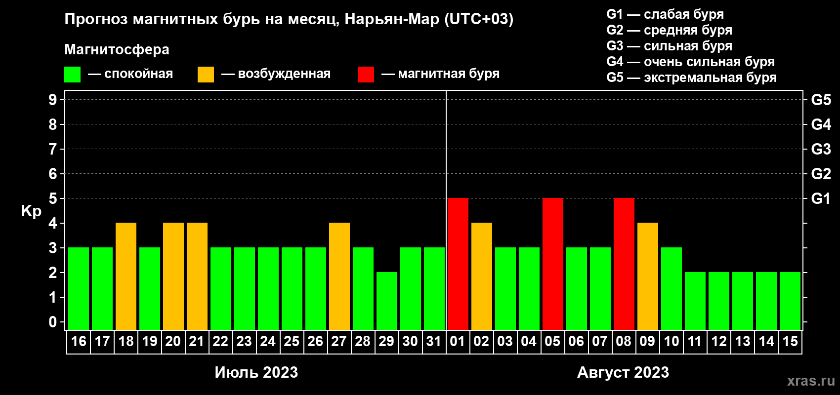 Прогноз максимального суточного геомагнитного индекса Kp на <b>1 месяц</b> (31 день) <b>с 16 июля по 15 августа 2023 г</b>