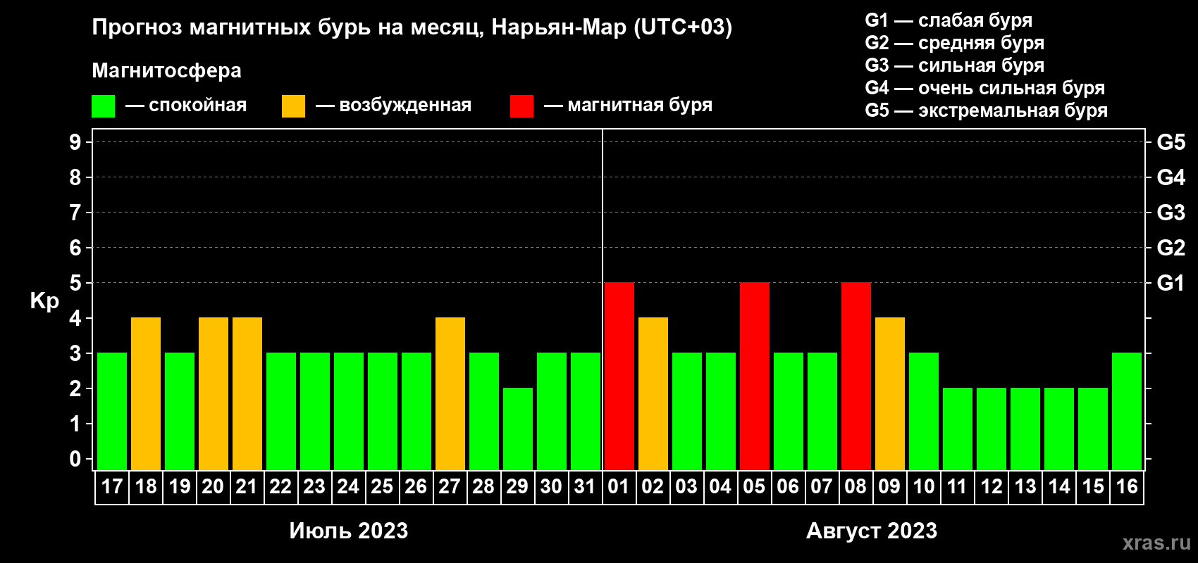 Прогноз максимального суточного геомагнитного индекса Kp на <b>1 месяц</b> (31 день) <b>с 17 июля по 16 августа 2023 г</b>