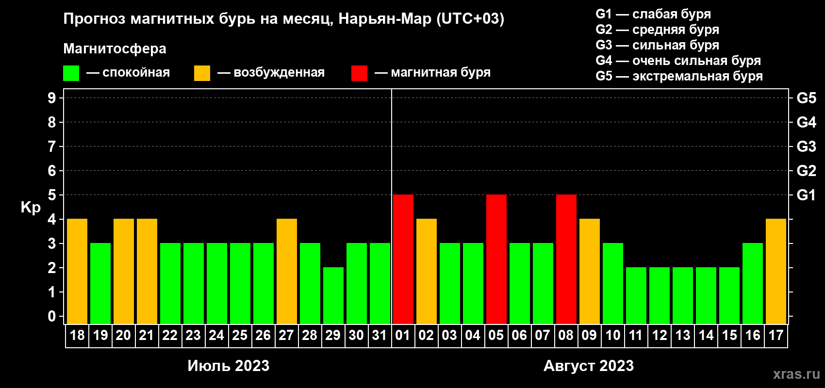 Прогноз максимального суточного геомагнитного индекса Kp на <b>1 месяц</b> (31 день) <b>с 18 июля по 17 августа 2023 г</b>
