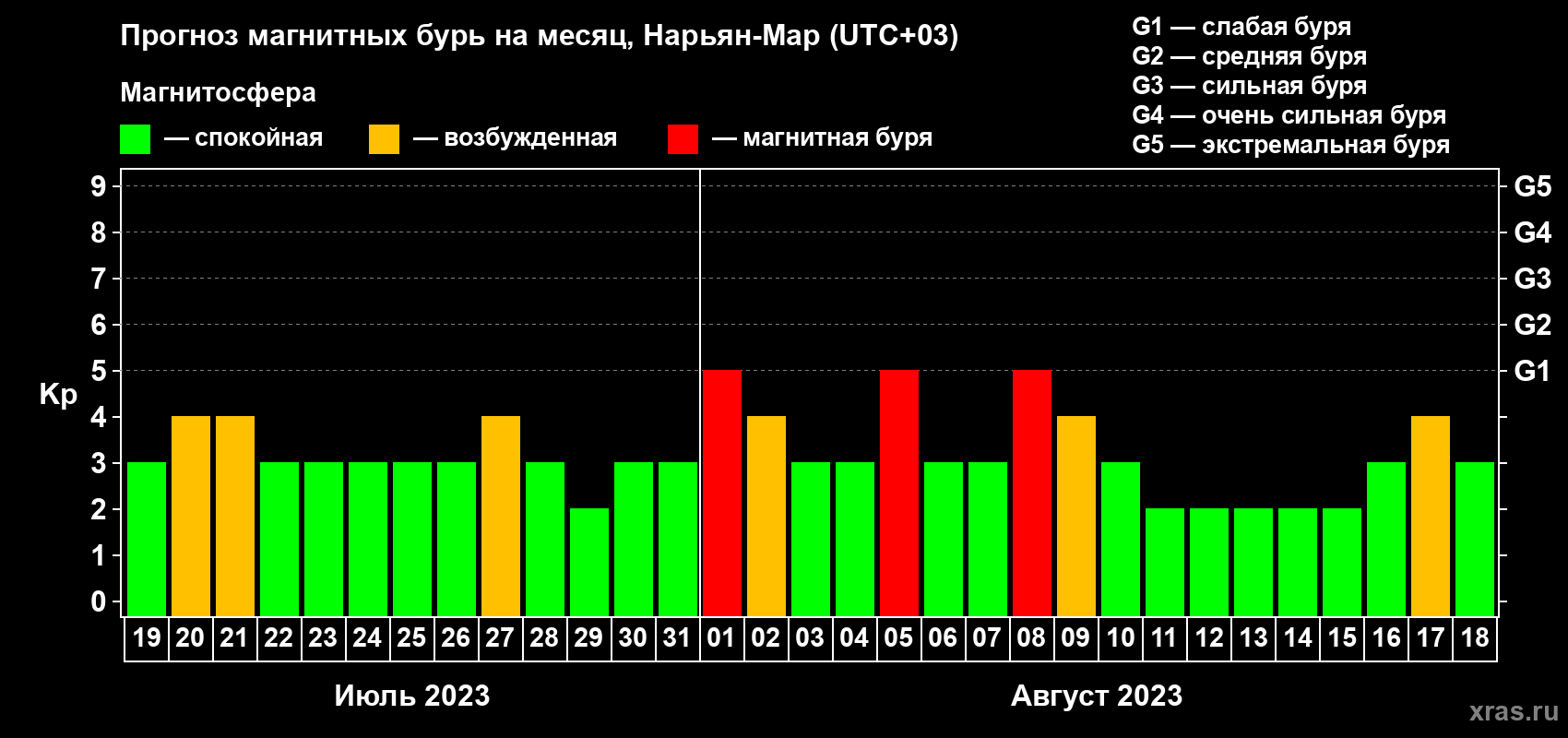 Прогноз максимального суточного геомагнитного индекса Kp на <b>1 месяц</b> (31 день) <b>с 19 июля по 18 августа 2023 г</b>