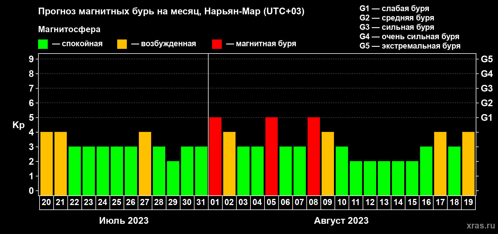Прогноз максимального суточного геомагнитного индекса Kp на <b>1 месяц</b> (31 день) <b>с 20 июля по 19 августа 2023 г</b>