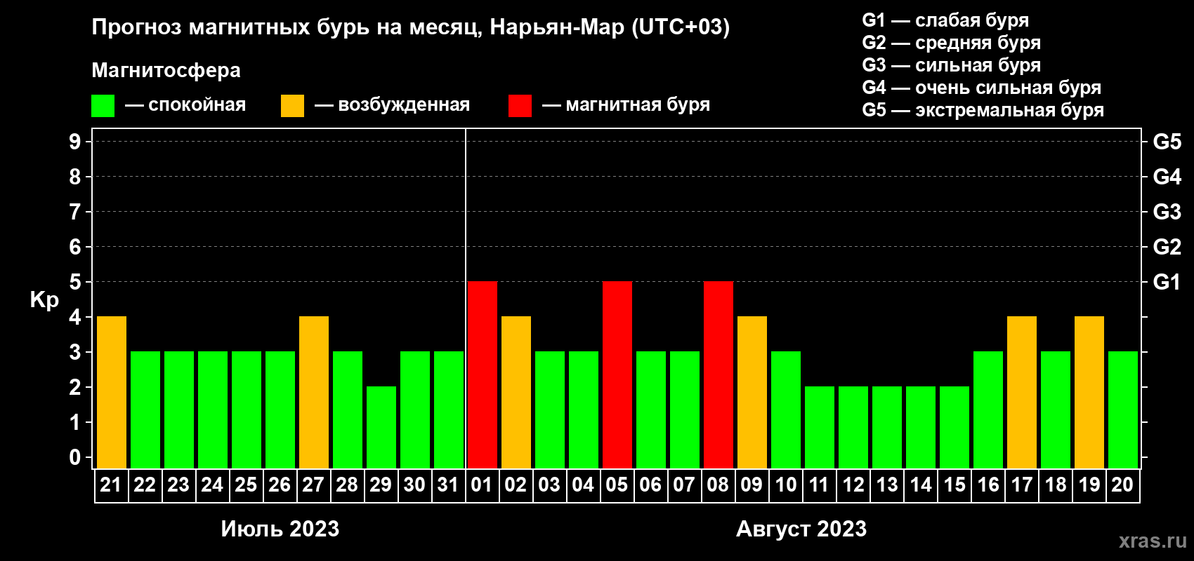 Прогноз максимального суточного геомагнитного индекса Kp на <b>1 месяц</b> (31 день) <b>с 21 июля по 20 августа 2023 г</b>