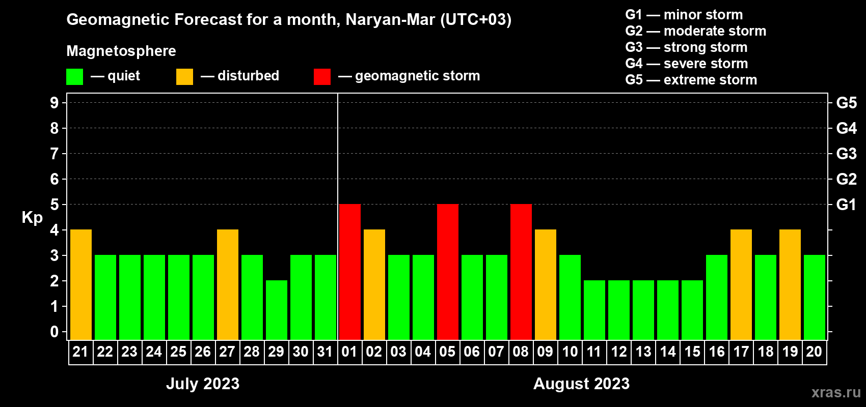 Forecast of the daily maximal value of geomagnetic index Kp for <b>1 month</b> (31 days) <b>from Jul 21, 2023 to Aug 20, 2023</b>