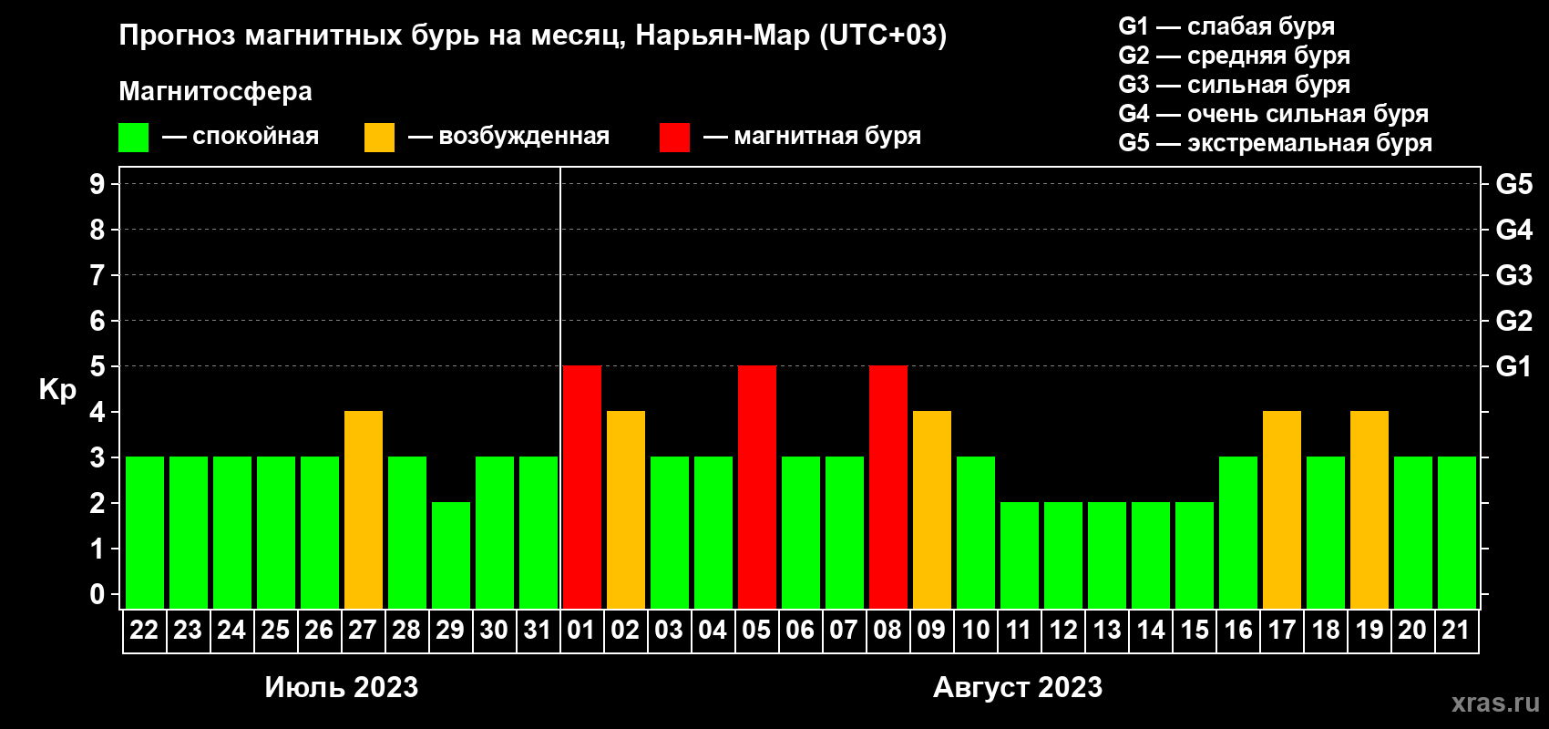 Прогноз максимального суточного геомагнитного индекса Kp на <b>1 месяц</b> (31 день) <b>с 22 июля по 21 августа 2023 г</b>