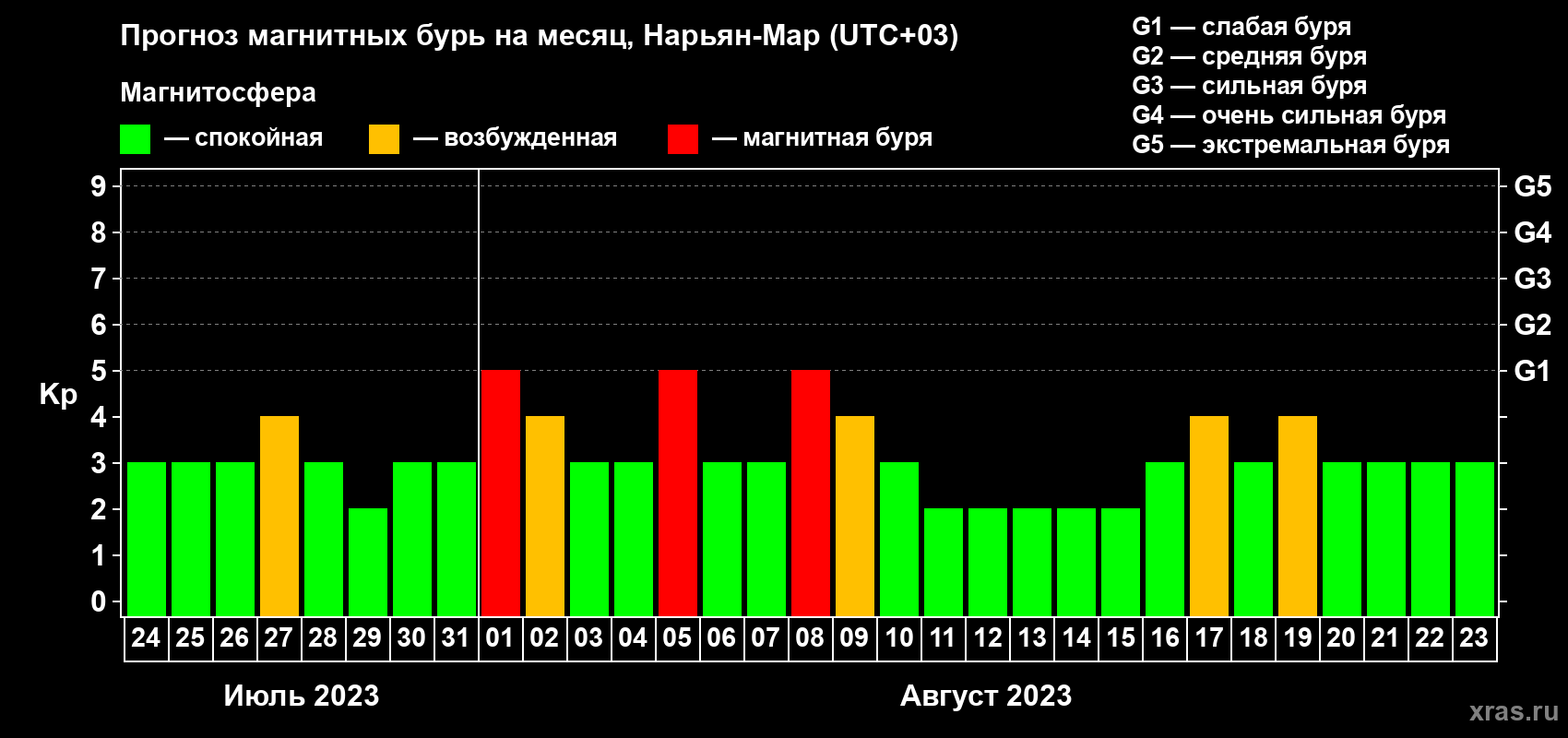 Прогноз максимального суточного геомагнитного индекса Kp на <b>1 месяц</b> (31 день) <b>с 24 июля по 23 августа 2023 г</b>