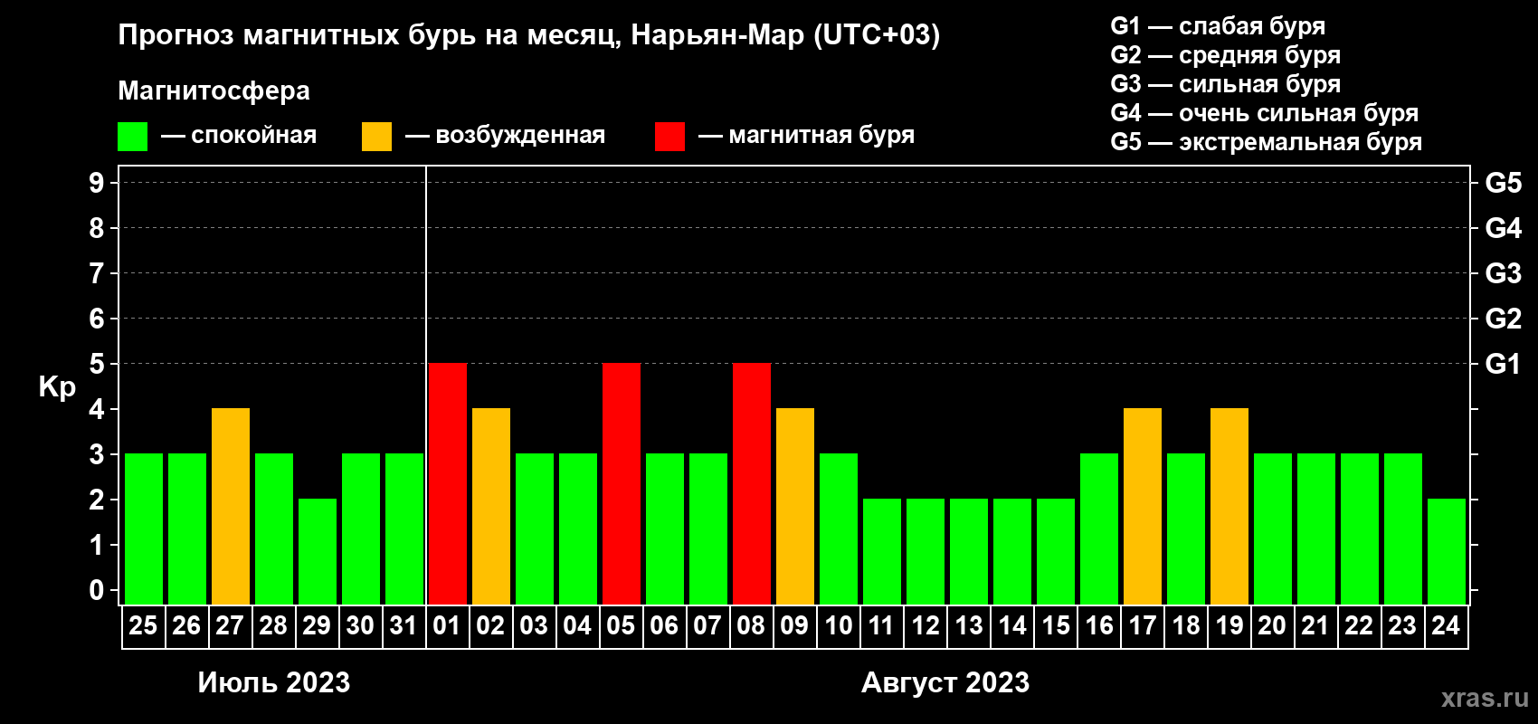 Прогноз максимального суточного геомагнитного индекса Kp на <b>1 месяц</b> (31 день) <b>с 25 июля по 24 августа 2023 г</b>