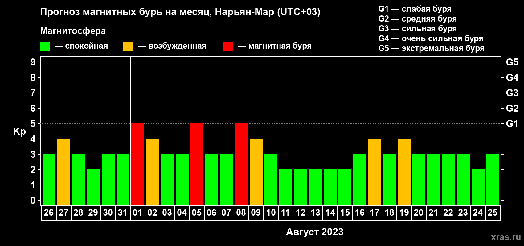 Прогноз максимального суточного геомагнитного индекса Kp на <b>1 месяц</b> (31 день) <b>с 26 июля по 25 августа 2023 г</b>