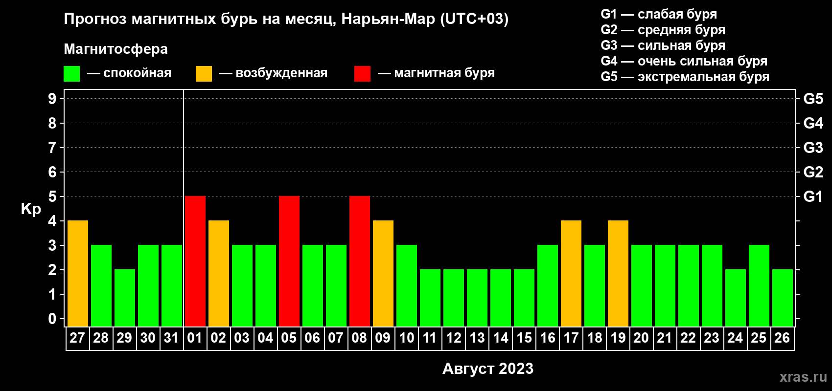 Прогноз максимального суточного геомагнитного индекса Kp на <b>1 месяц</b> (31 день) <b>с 27 июля по 26 августа 2023 г</b>