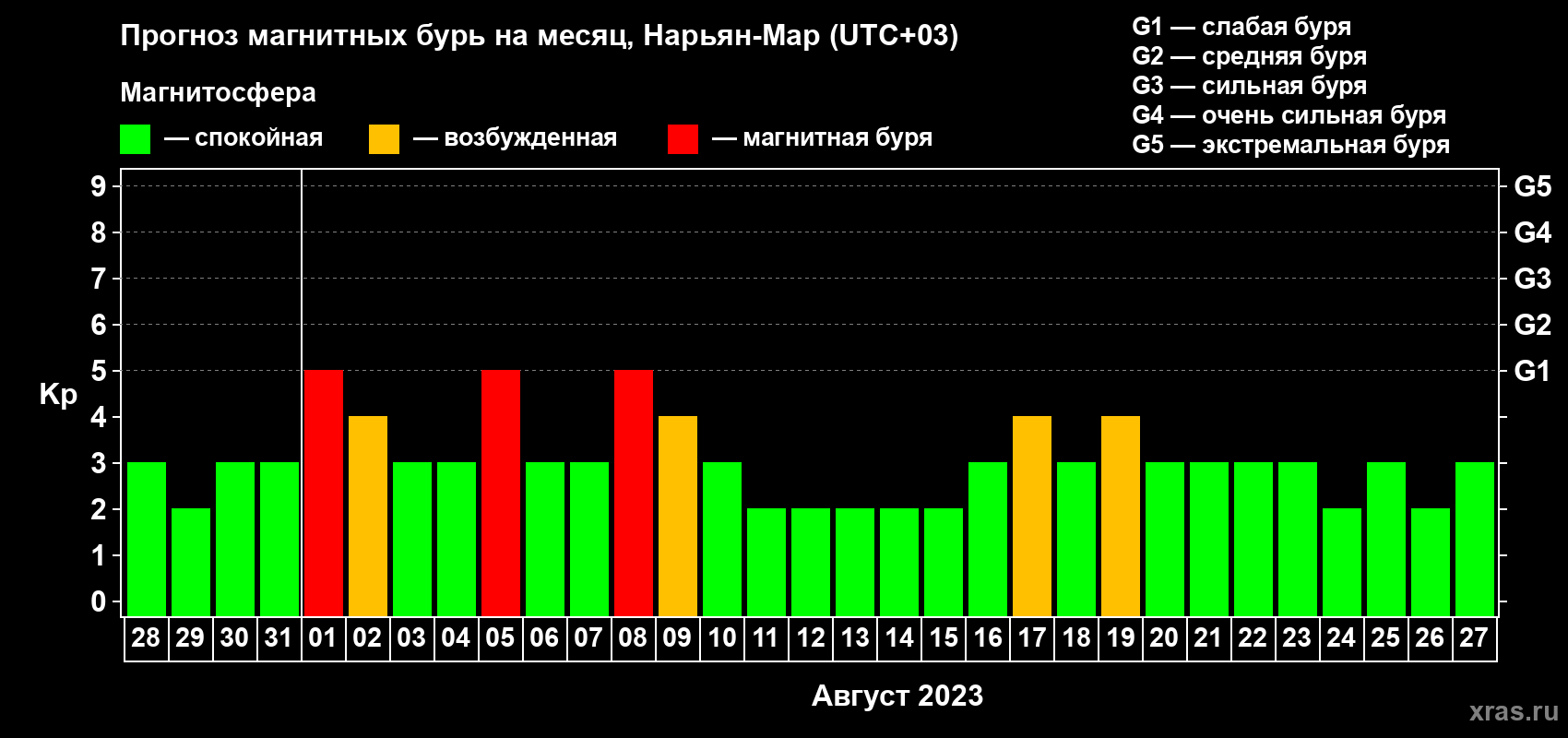 Прогноз максимального суточного геомагнитного индекса Kp на <b>1 месяц</b> (31 день) <b>с 28 июля по 27 августа 2023 г</b>