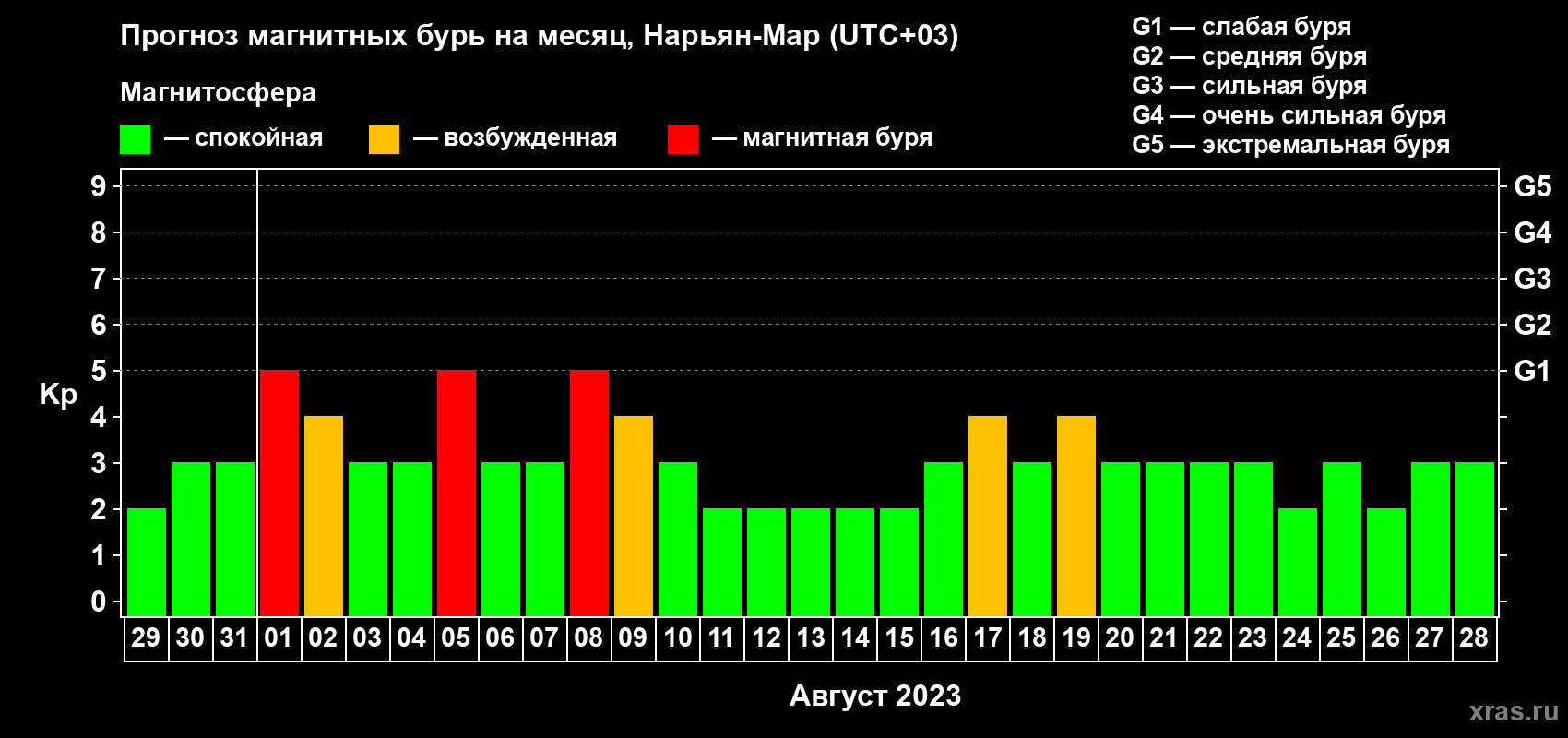 Прогноз максимального суточного геомагнитного индекса Kp на <b>1 месяц</b> (31 день) <b>с 29 июля по 28 августа 2023 г</b>