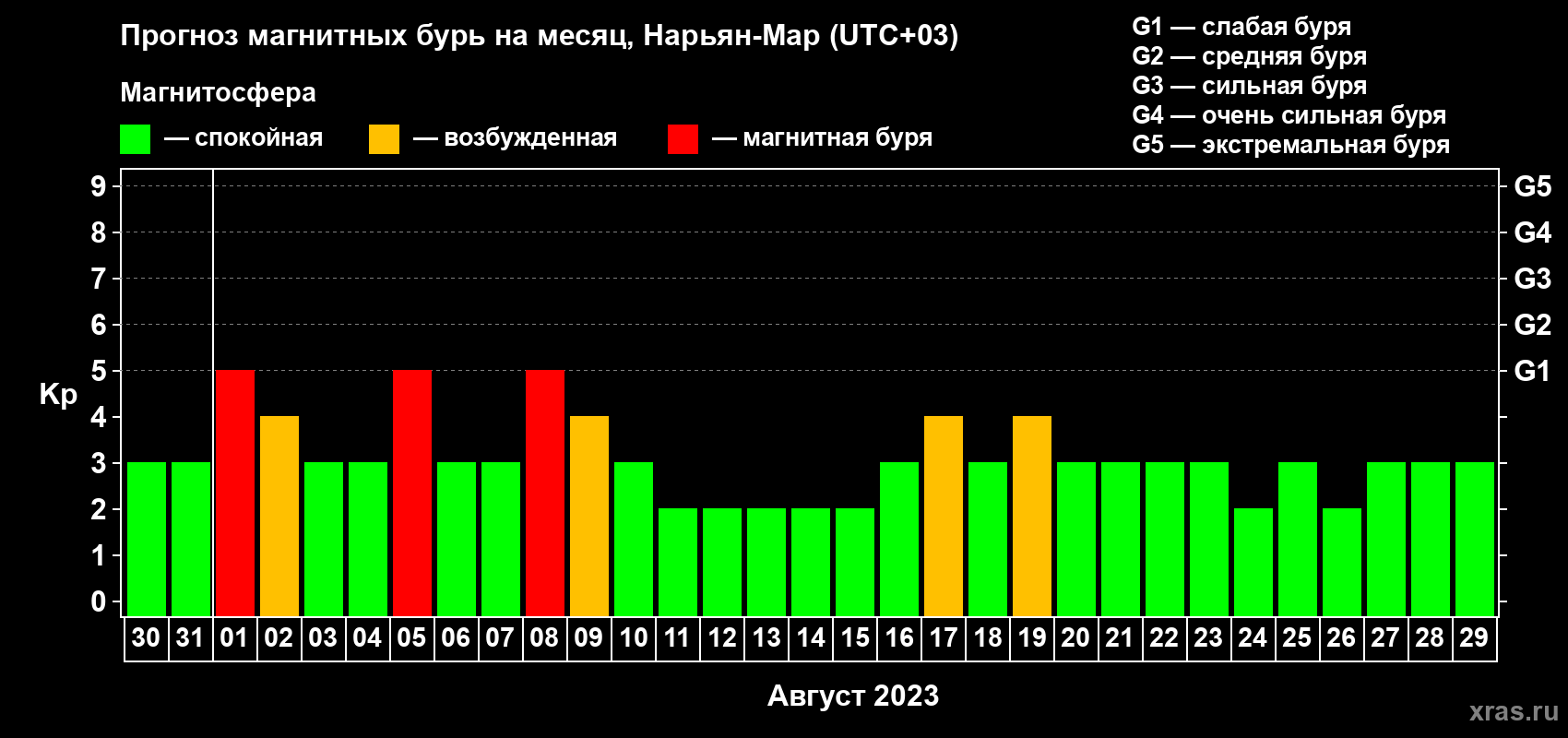 Прогноз максимального суточного геомагнитного индекса Kp на <b>1 месяц</b> (31 день) <b>с 30 июля по 29 августа 2023 г</b>