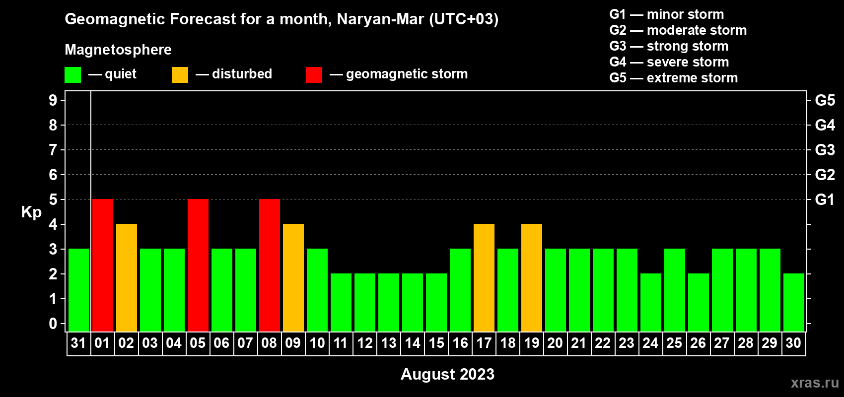 Forecast of the daily maximal value of geomagnetic index Kp for <b>1 month</b> (31 days) <b>from Jul 31, 2023 to Aug 30, 2023</b>
