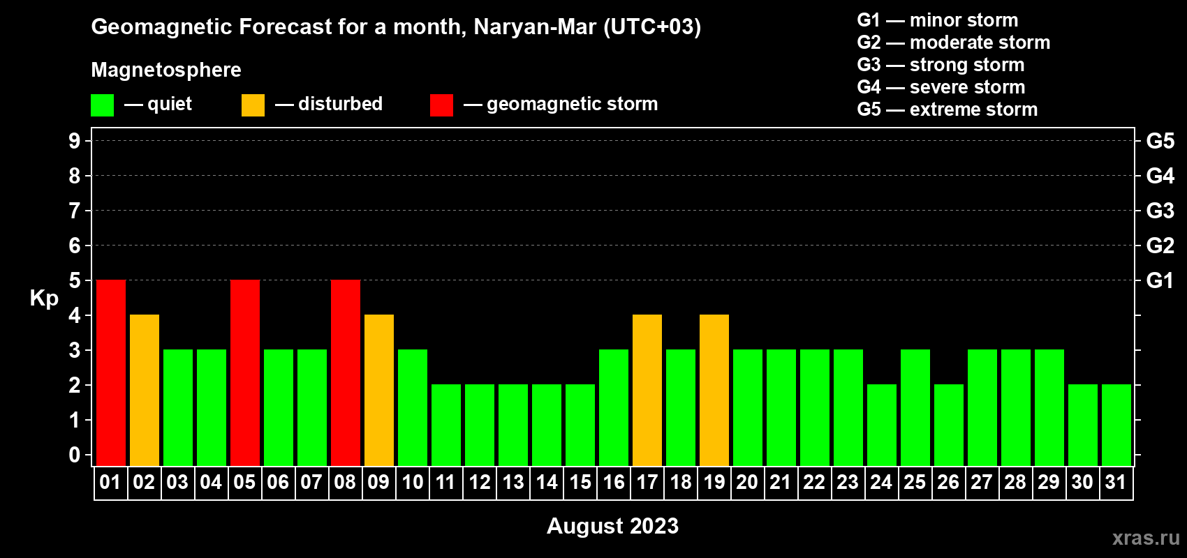 Forecast of the daily maximal value of geomagnetic index Kp for <b>1 month</b> (31 days) <b>from Aug 01, 2023 to Aug 31, 2023</b>