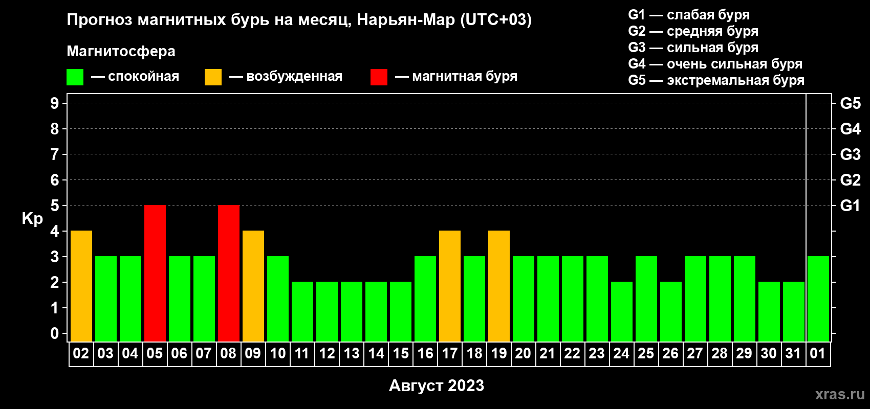 Прогноз максимального суточного геомагнитного индекса Kp на <b>1 месяц</b> (31 день) <b>с 02 августа по 01 сентября 2023 г</b>