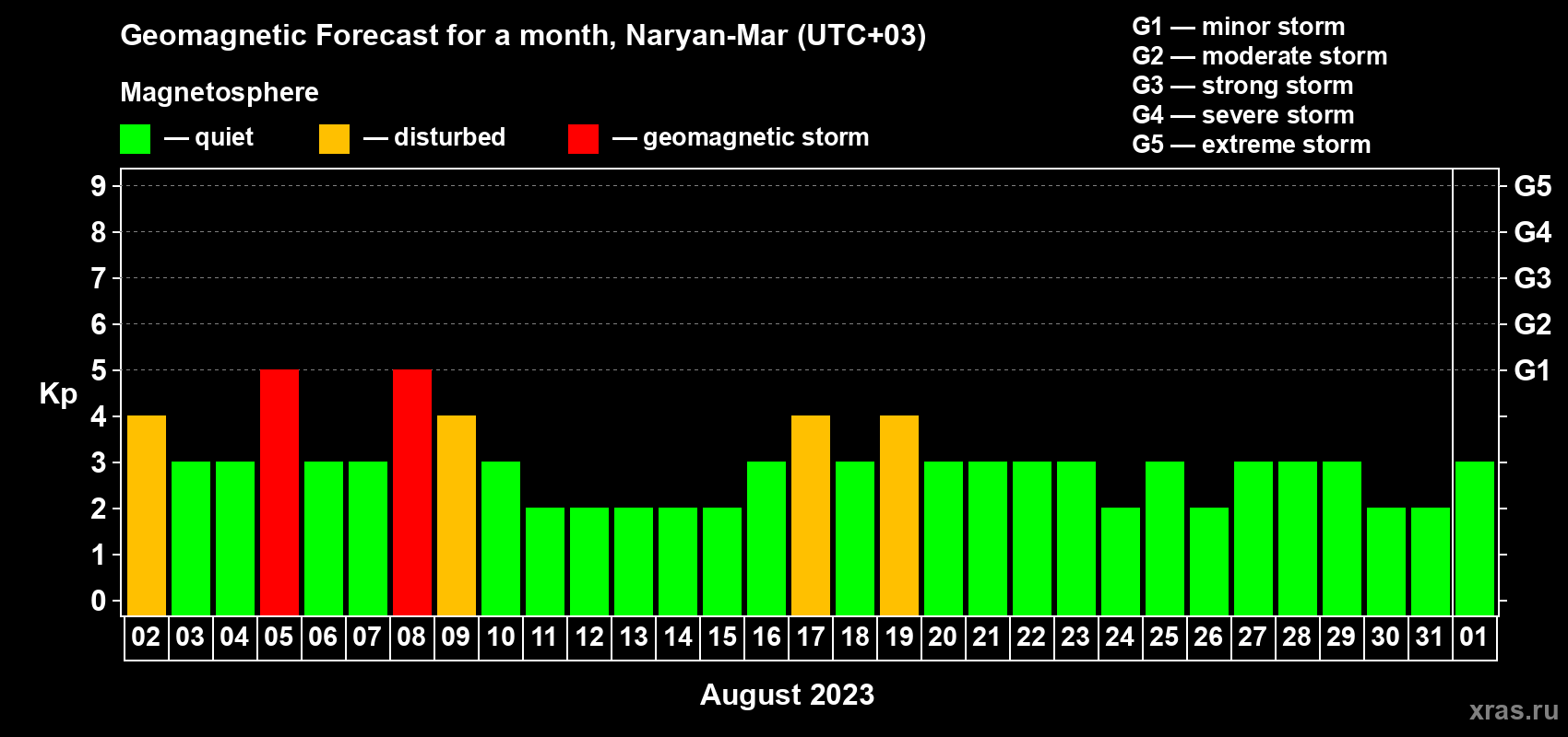 Forecast of the daily maximal value of geomagnetic index Kp for <b>1 month</b> (31 days) <b>from Aug 02, 2023 to Sep 01, 2023</b>