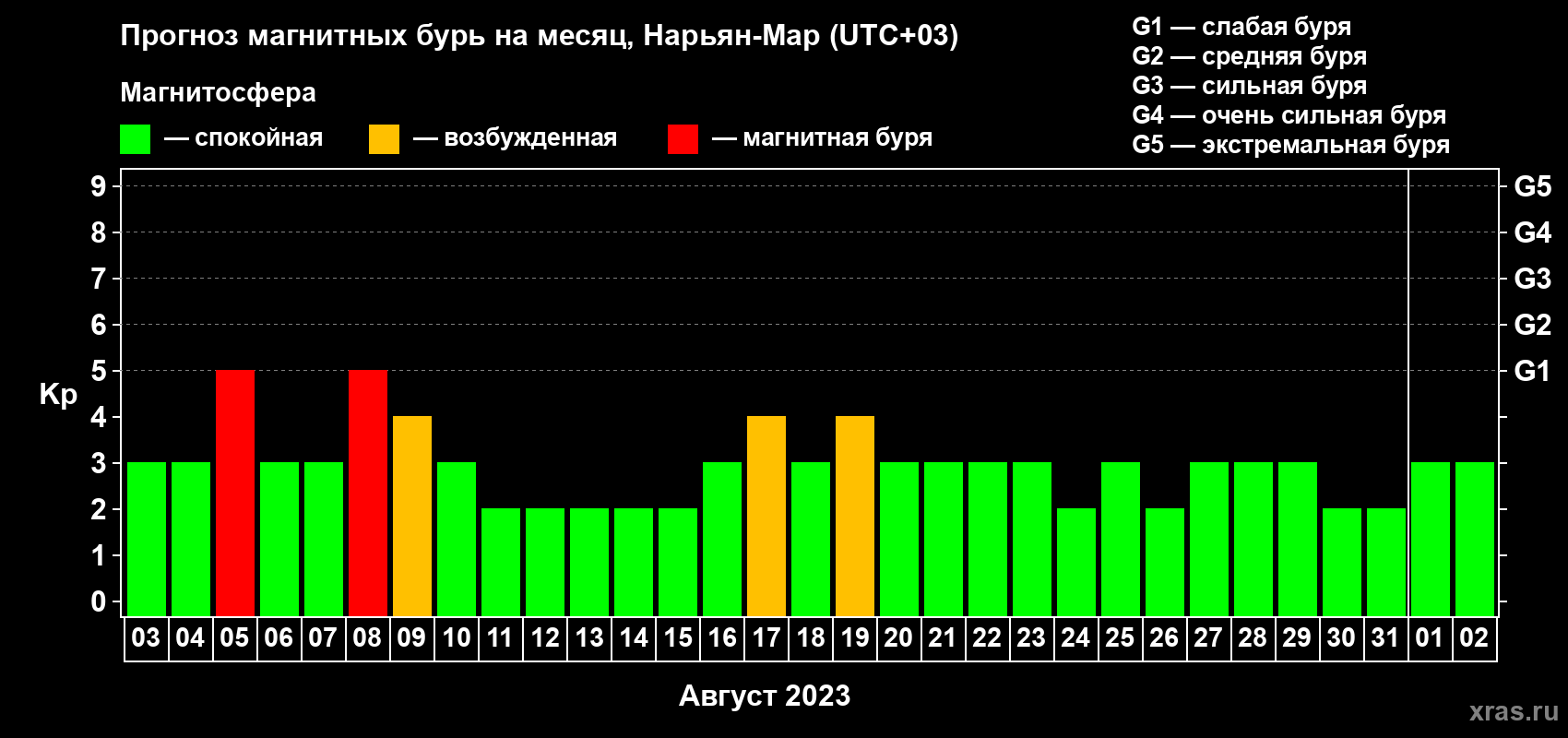 Прогноз максимального суточного геомагнитного индекса Kp на <b>1 месяц</b> (31 день) <b>с 03 августа по 02 сентября 2023 г</b>
