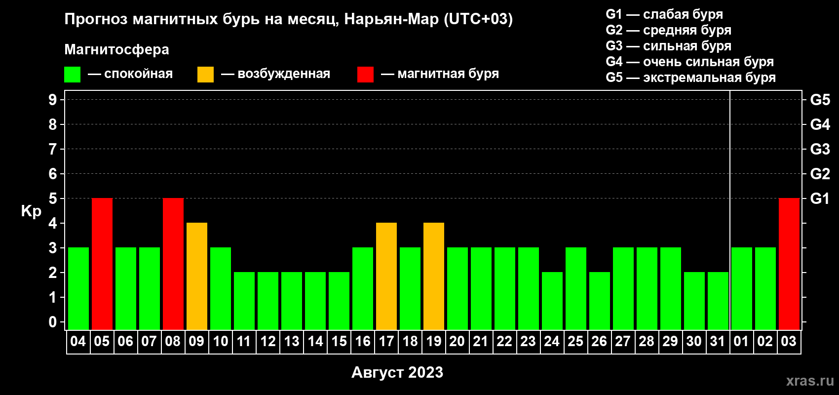 Прогноз максимального суточного геомагнитного индекса Kp на <b>1 месяц</b> (31 день) <b>с 04 августа по 03 сентября 2023 г</b>