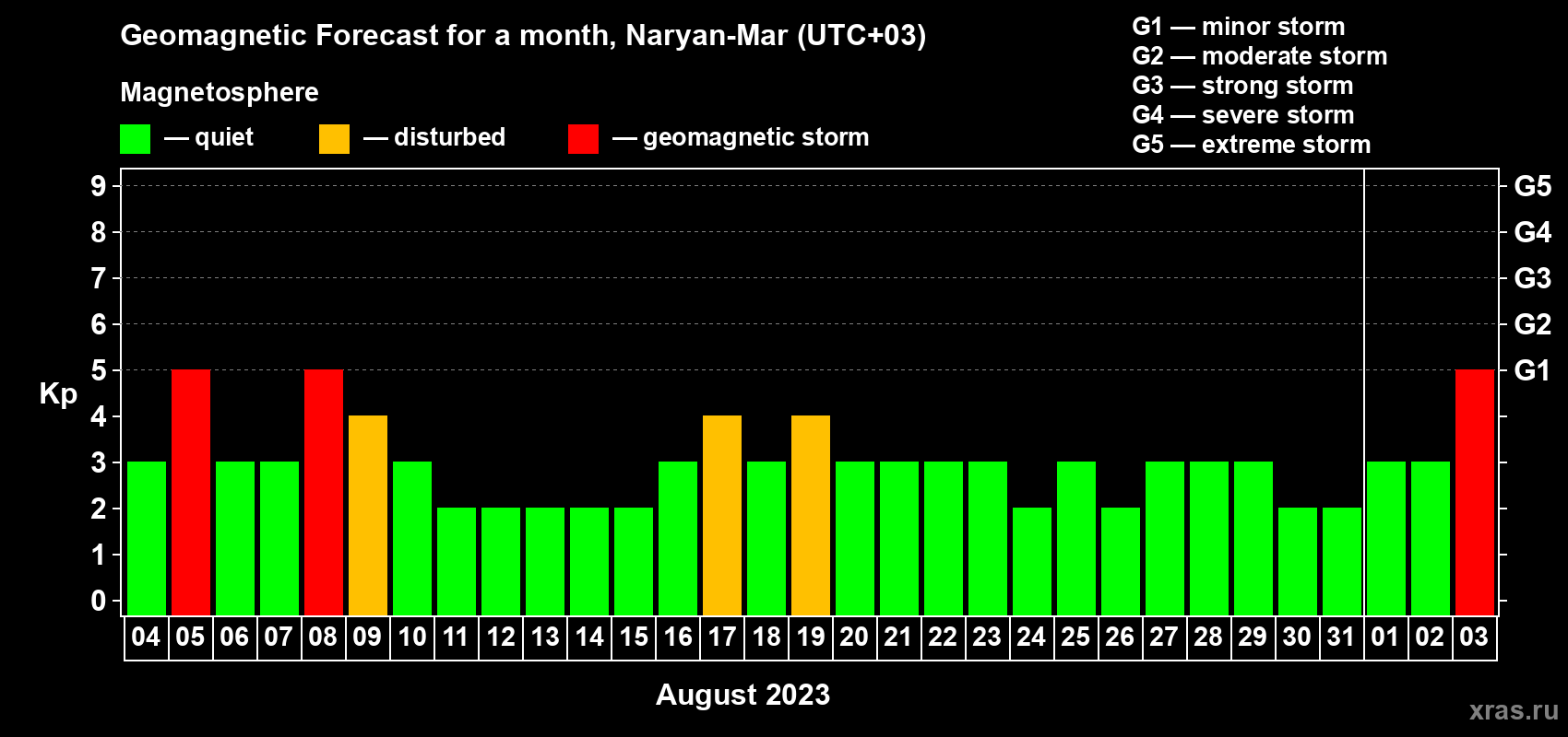 Forecast of the daily maximal value of geomagnetic index Kp for <b>1 month</b> (31 days) <b>from Aug 04, 2023 to Sep 03, 2023</b>