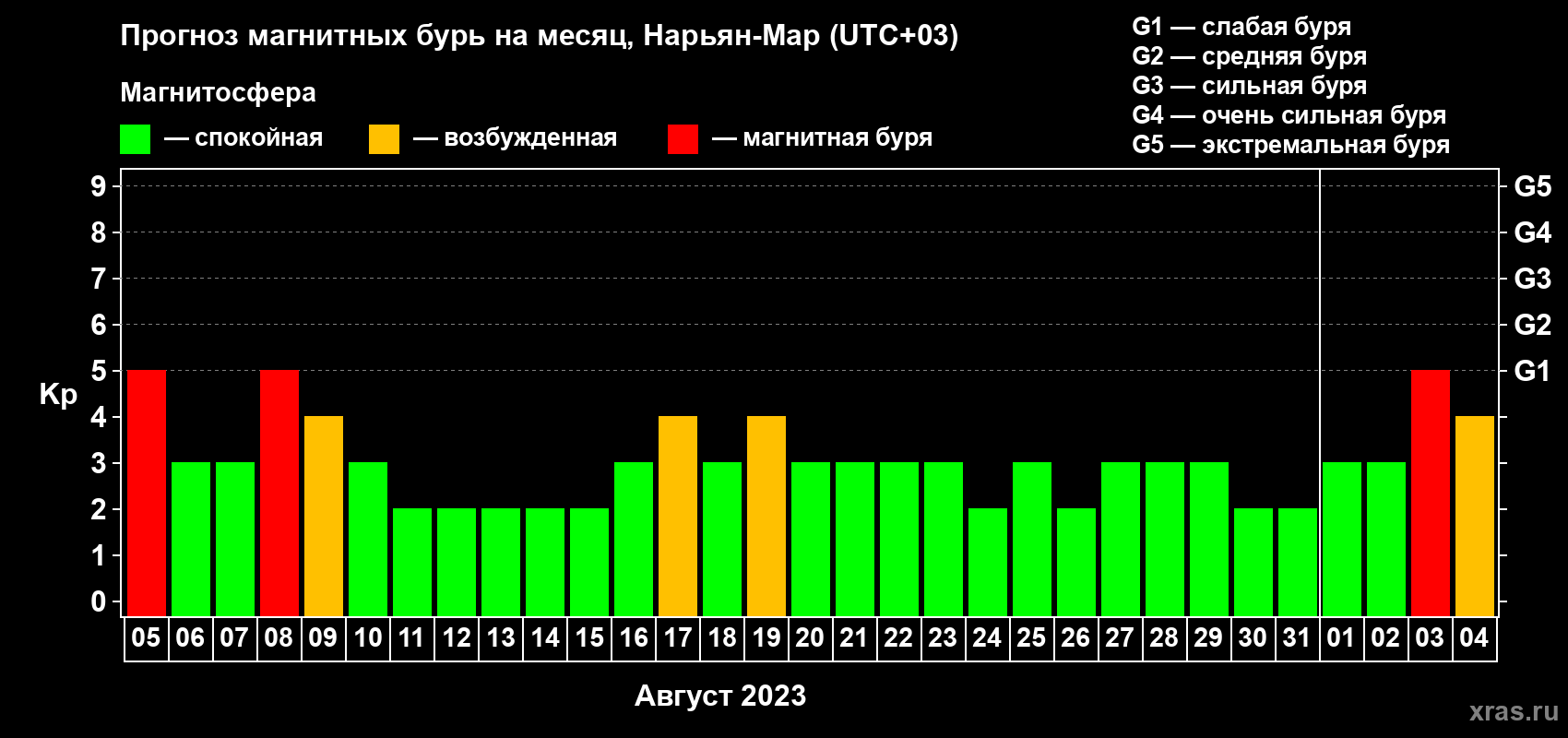 Прогноз максимального суточного геомагнитного индекса Kp на <b>1 месяц</b> (31 день) <b>с 05 августа по 04 сентября 2023 г</b>