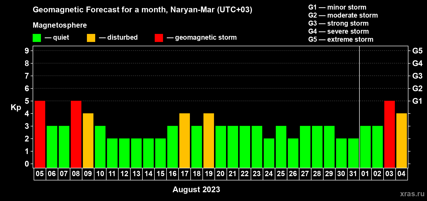 Forecast of the daily maximal value of geomagnetic index Kp for <b>1 month</b> (31 days) <b>from Aug 05, 2023 to Sep 04, 2023</b>