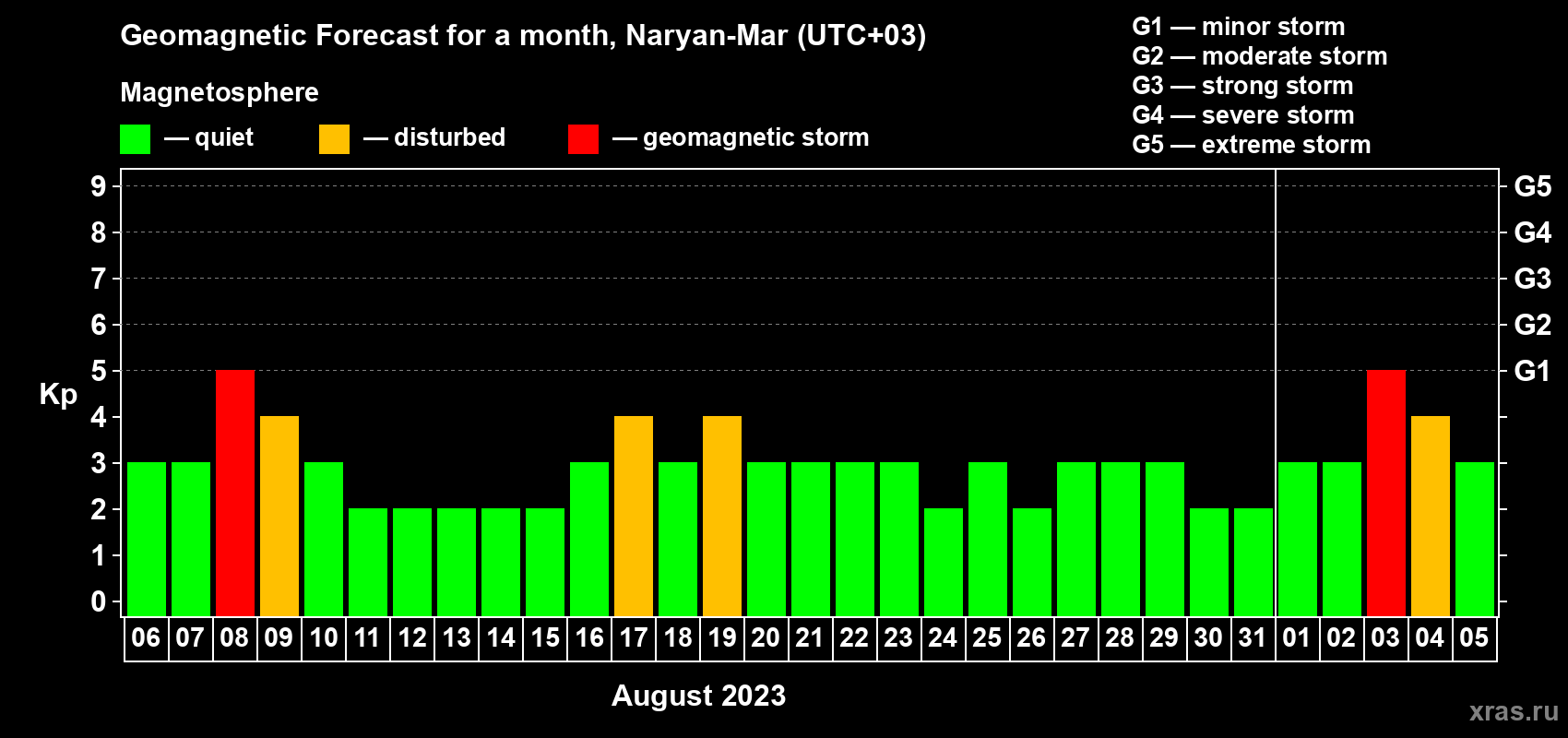 Forecast of the daily maximal value of geomagnetic index Kp for <b>1 month</b> (31 days) <b>from Aug 06, 2023 to Sep 05, 2023</b>