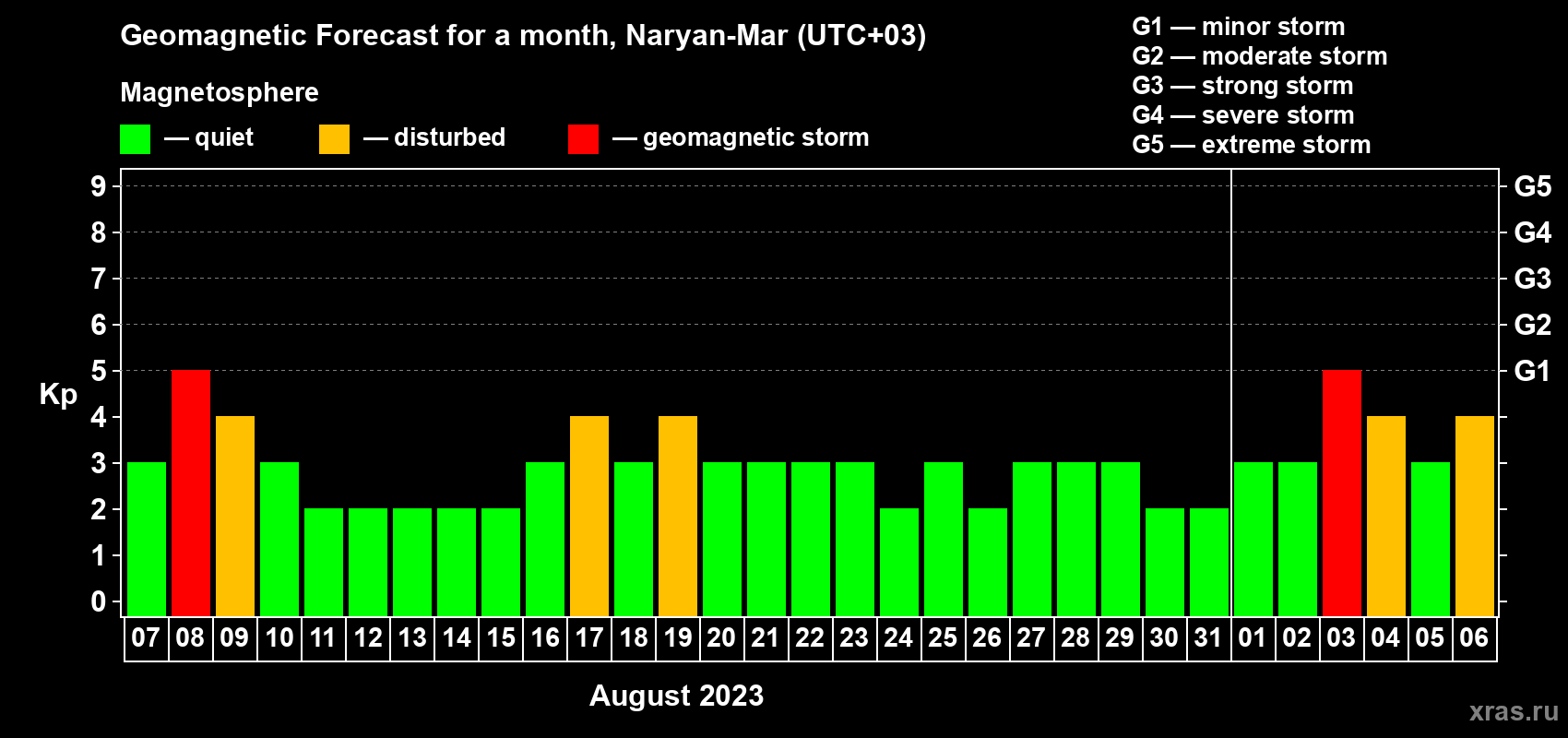 Forecast of the daily maximal value of geomagnetic index Kp for <b>1 month</b> (31 days) <b>from Aug 07, 2023 to Sep 06, 2023</b>