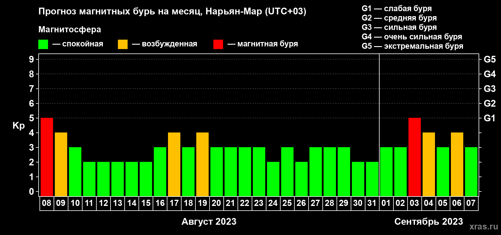 Прогноз максимального суточного геомагнитного индекса Kp на <b>1 месяц</b> (31 день) <b>с 08 августа по 07 сентября 2023 г</b>
