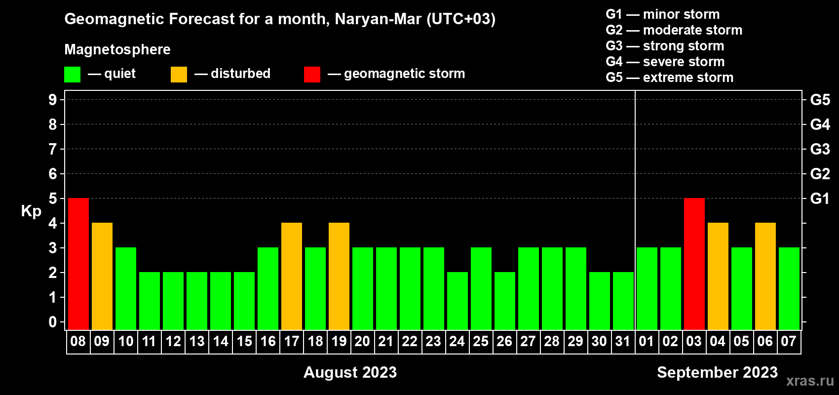 Forecast of the daily maximal value of geomagnetic index Kp for <b>1 month</b> (31 days) <b>from Aug 08, 2023 to Sep 07, 2023</b>
