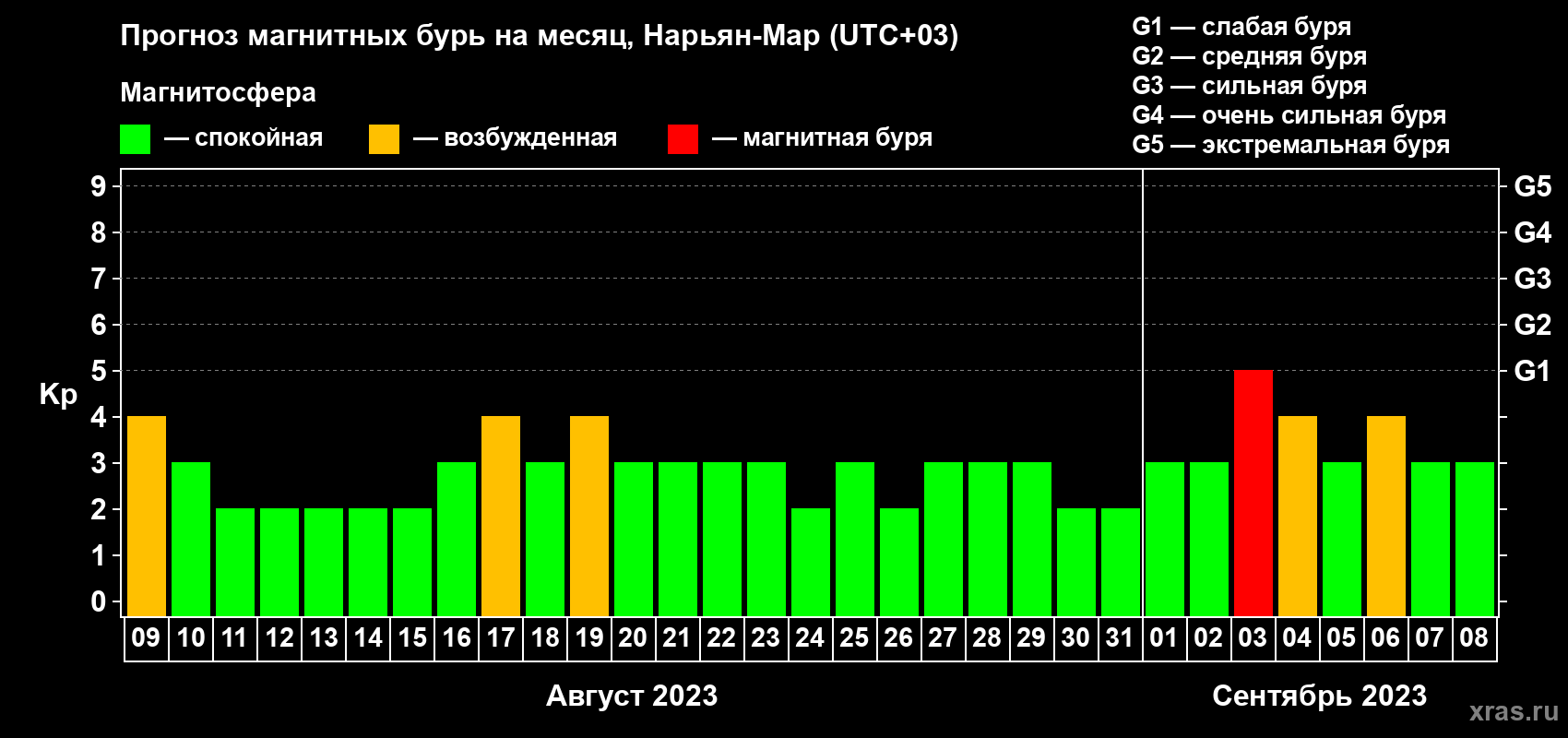 Прогноз максимального суточного геомагнитного индекса Kp на <b>1 месяц</b> (31 день) <b>с 09 августа по 08 сентября 2023 г</b>