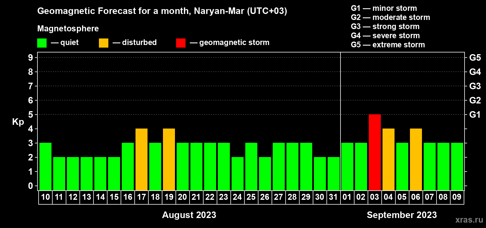 Forecast of the daily maximal value of geomagnetic index Kp for <b>1 month</b> (31 days) <b>from Aug 10, 2023 to Sep 09, 2023</b>