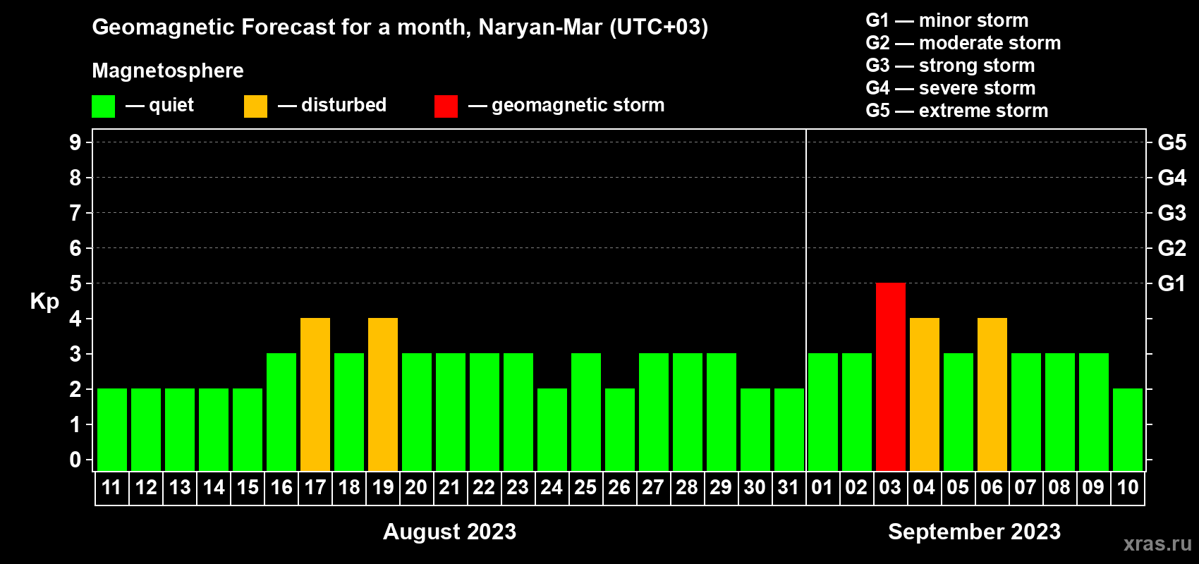 Forecast of the daily maximal value of geomagnetic index Kp for <b>1 month</b> (31 days) <b>from Aug 11, 2023 to Sep 10, 2023</b>