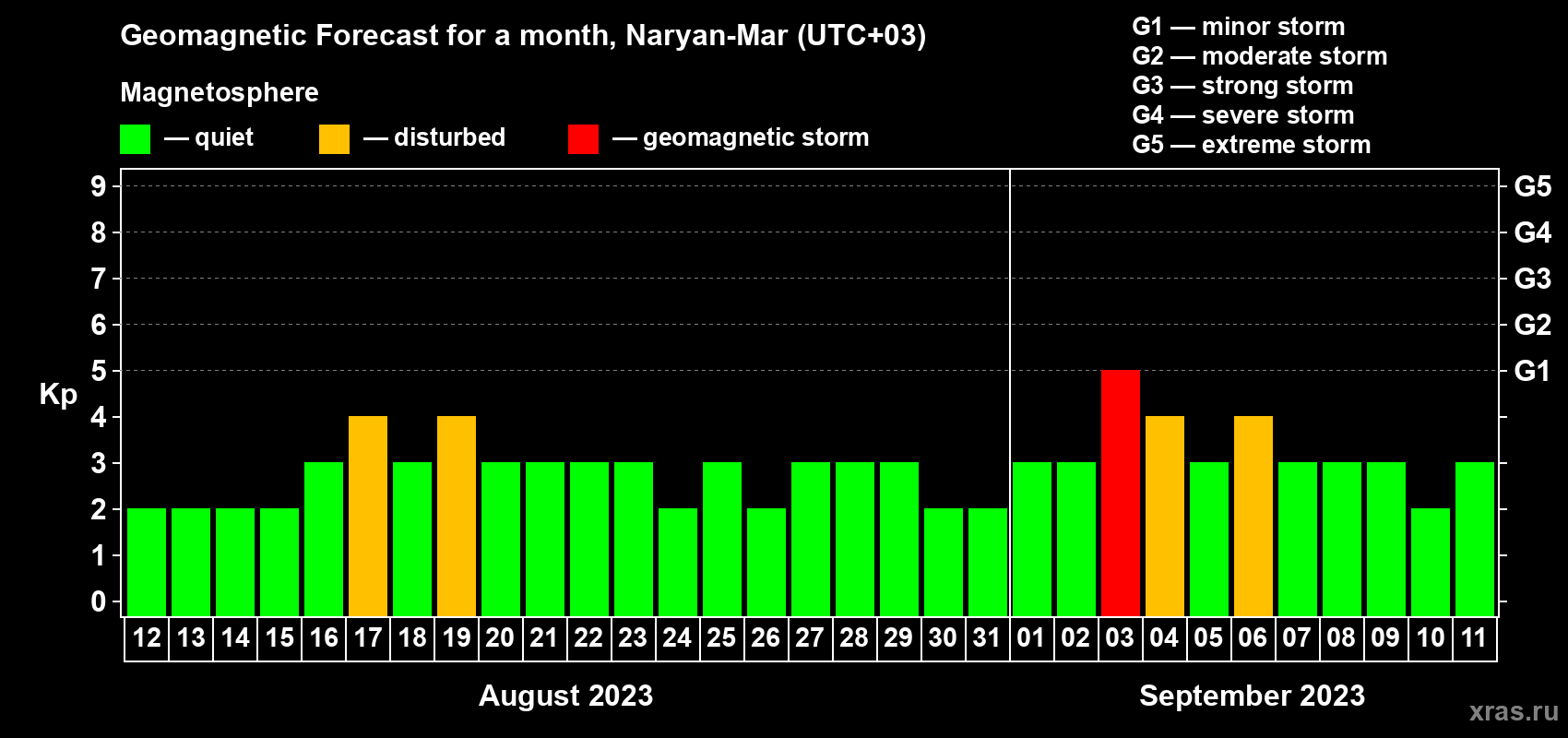 Forecast of the daily maximal value of geomagnetic index Kp for <b>1 month</b> (31 days) <b>from Aug 12, 2023 to Sep 11, 2023</b>