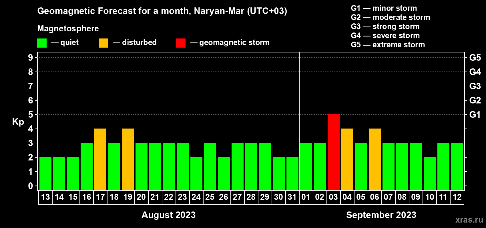 Forecast of the daily maximal value of geomagnetic index Kp for <b>1 month</b> (31 days) <b>from Aug 13, 2023 to Sep 12, 2023</b>
