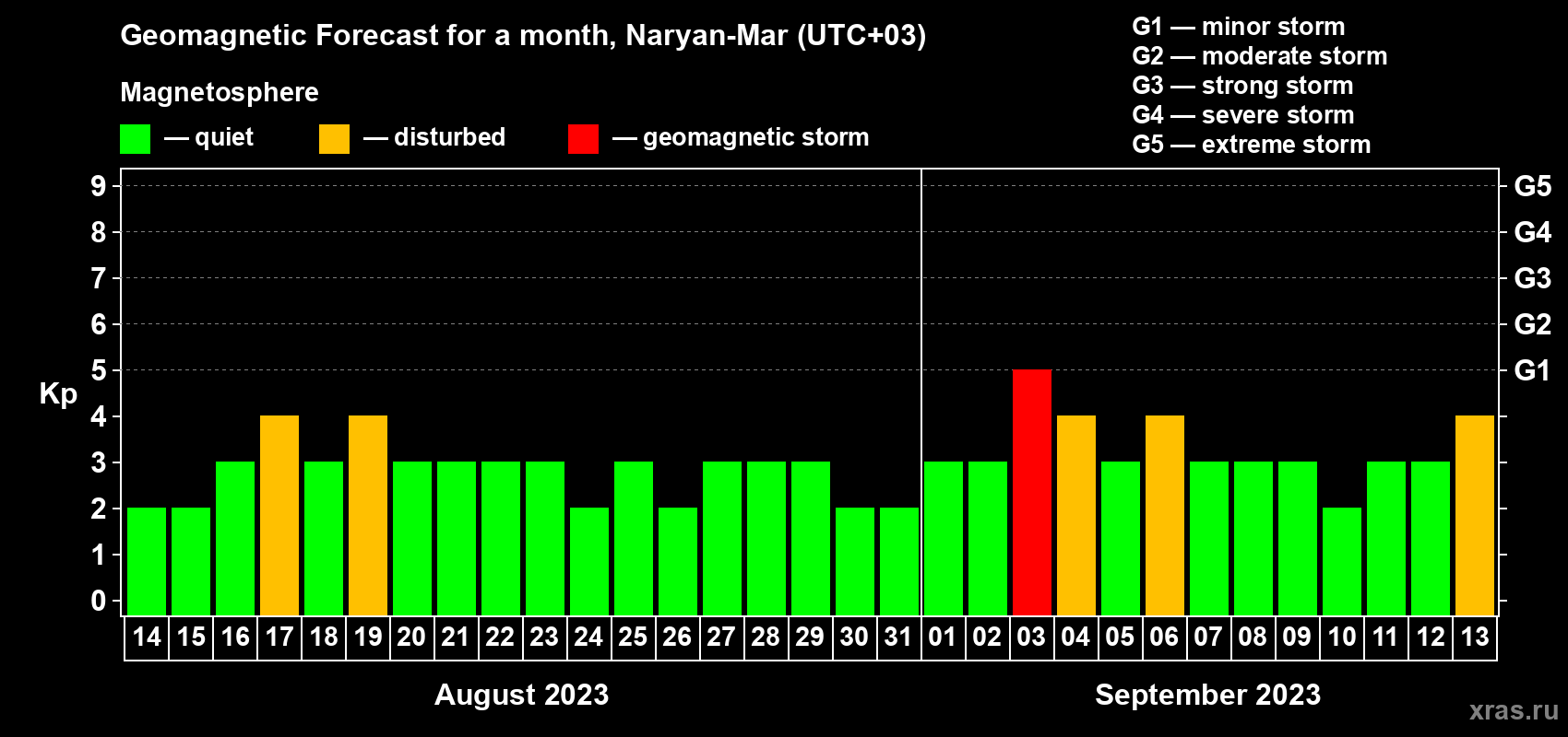 Forecast of the daily maximal value of geomagnetic index Kp for <b>1 month</b> (31 days) <b>from Aug 14, 2023 to Sep 13, 2023</b>