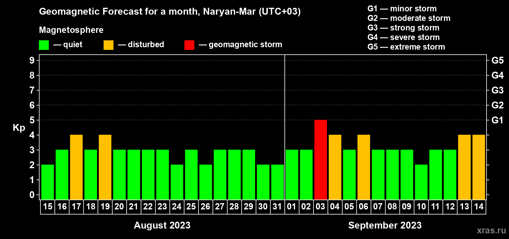 Forecast of the daily maximal value of geomagnetic index Kp for <b>1 month</b> (31 days) <b>from Aug 15, 2023 to Sep 14, 2023</b>