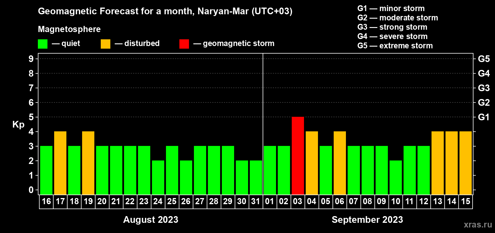 Forecast of the daily maximal value of geomagnetic index Kp for <b>1 month</b> (31 days) <b>from Aug 16, 2023 to Sep 15, 2023</b>