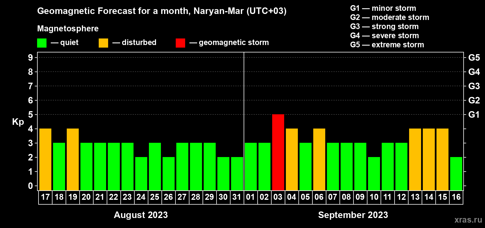 Forecast of the daily maximal value of geomagnetic index Kp for <b>1 month</b> (31 days) <b>from Aug 17, 2023 to Sep 16, 2023</b>