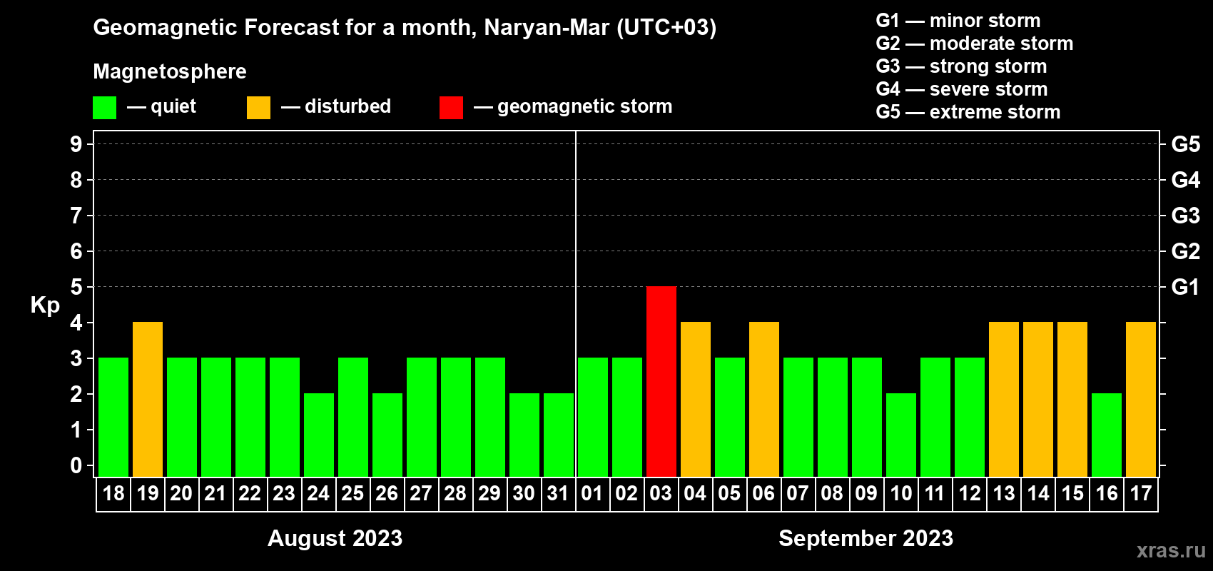 Forecast of the daily maximal value of geomagnetic index Kp for <b>1 month</b> (31 days) <b>from Aug 18, 2023 to Sep 17, 2023</b>