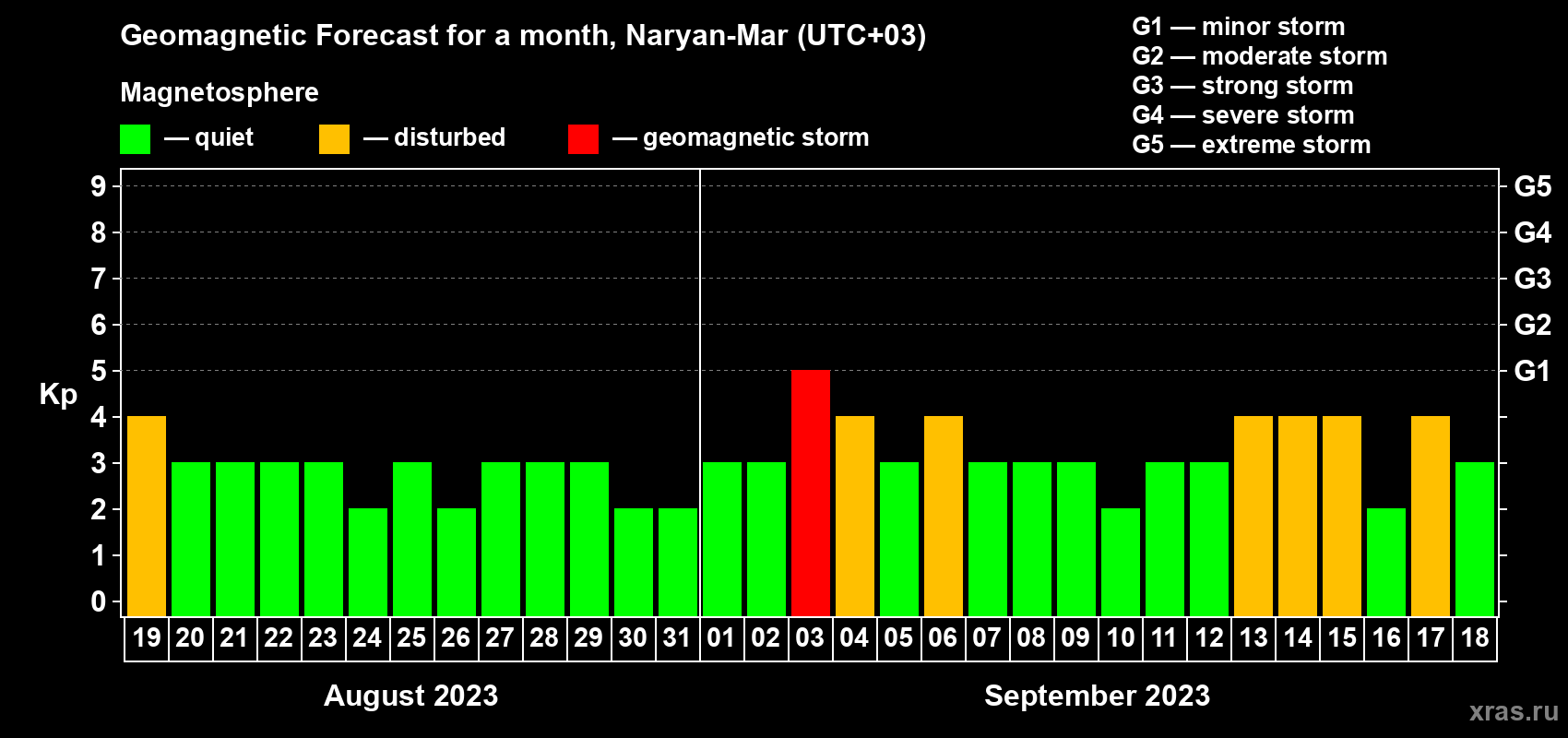 Forecast of the daily maximal value of geomagnetic index Kp for <b>1 month</b> (31 days) <b>from Aug 19, 2023 to Sep 18, 2023</b>