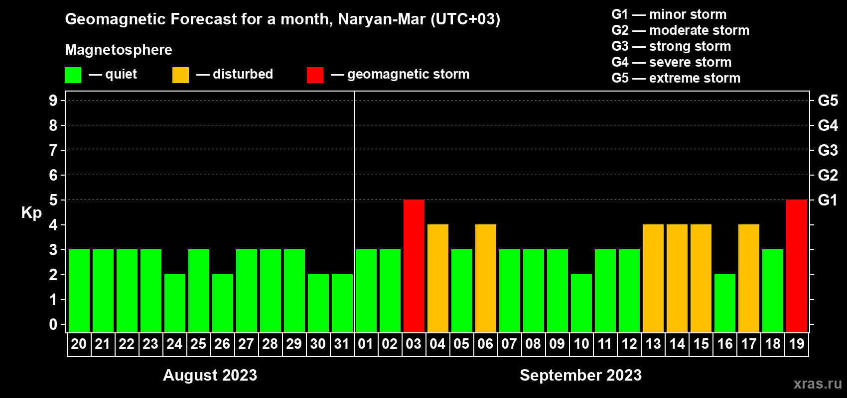 Forecast of the daily maximal value of geomagnetic index Kp for <b>1 month</b> (31 days) <b>from Aug 20, 2023 to Sep 19, 2023</b>